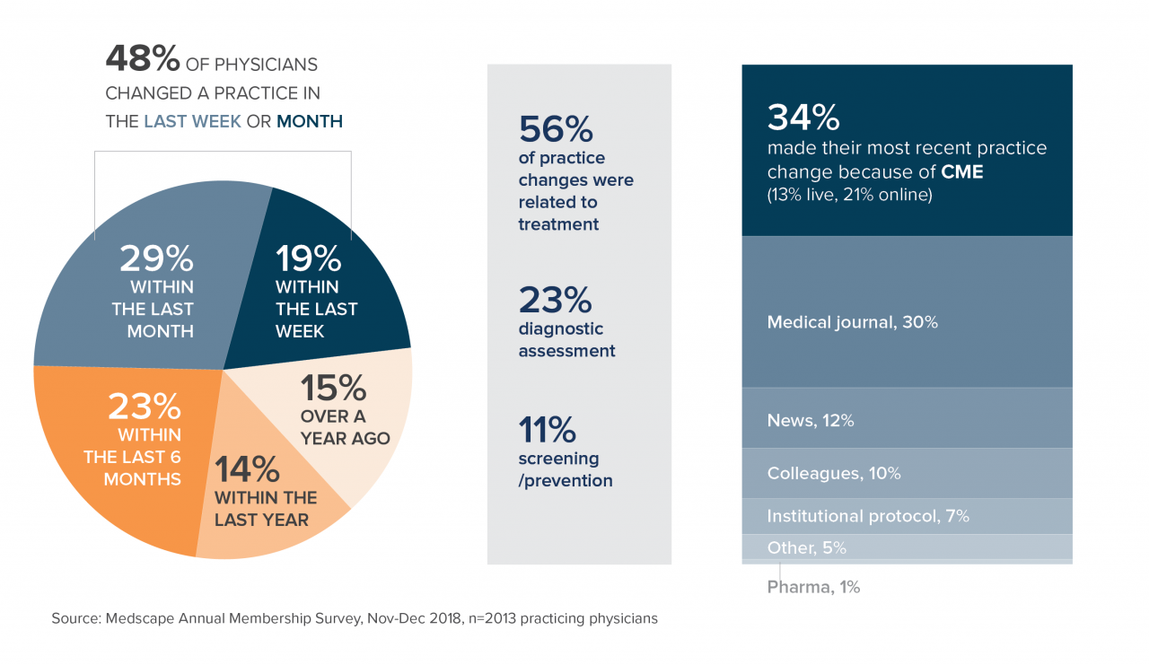 Practice Change Survey results Lucero graphic.png